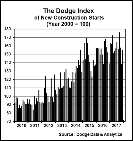 dodge data contruction dec 2017