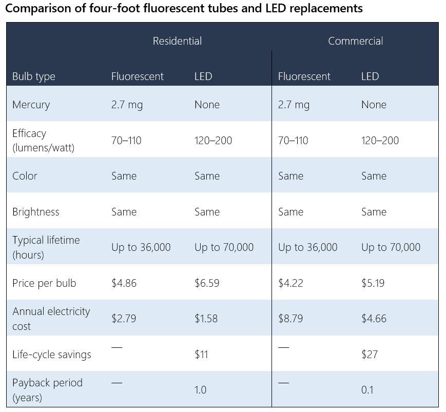 ACEEE fluorescent bulbs graph