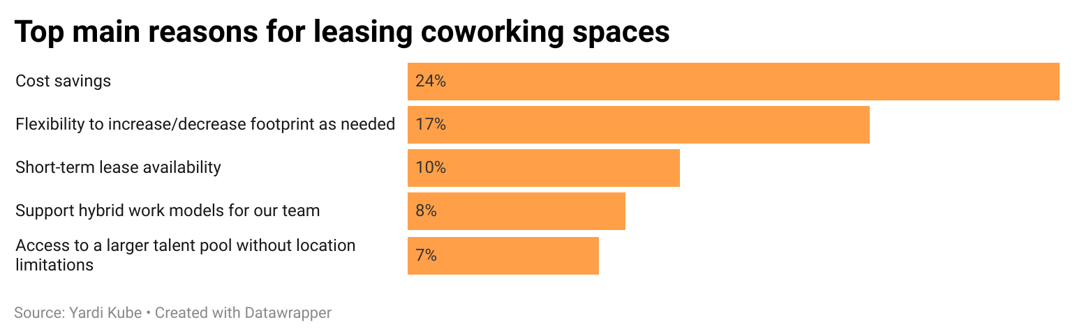 Yardi Kube Reasons for Coworking