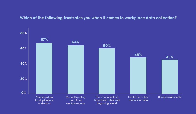 Envoy workplace data frustration