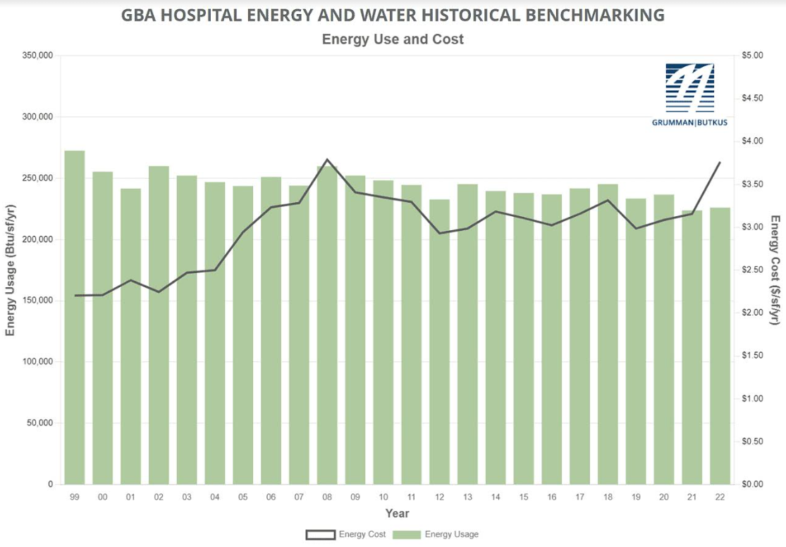 Vertical graph with green bars to illustrate GBA's hospital energy and water benchmarking survey