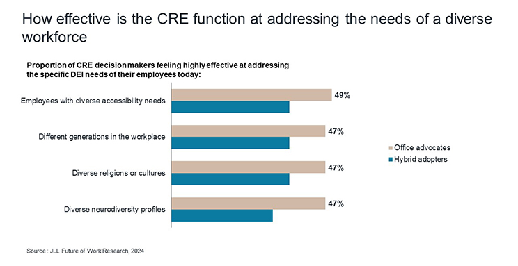 JLL horizontal bar graph about effectiveness of CRE to address needs of diverse workforce