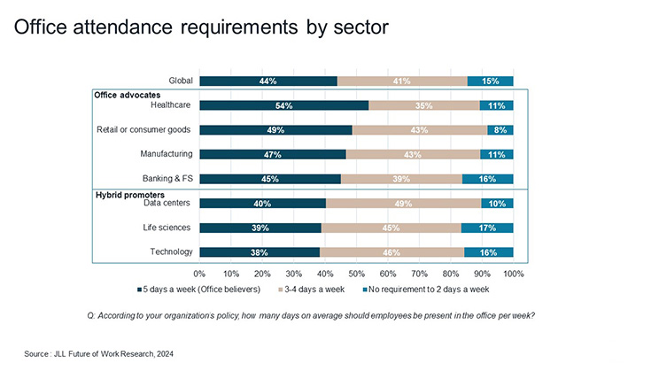 JLL horizontal bar graph of office attendance requirements by sector