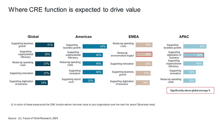 JLL horizontal bar graph: where CRE function is expected to drive value, by region