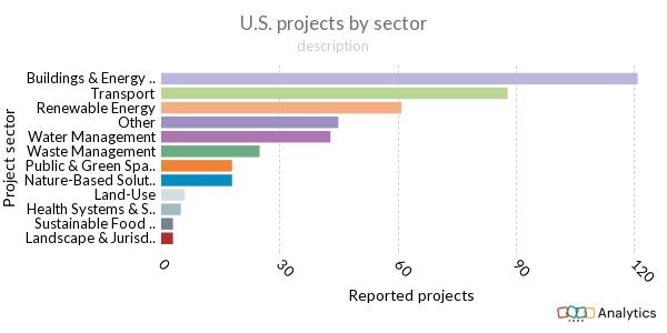 Interactive graph of climate projects from 2023 U.S. Infrastructure Snapshot