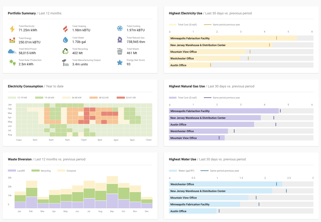 Atrius graphs to show energy data collection