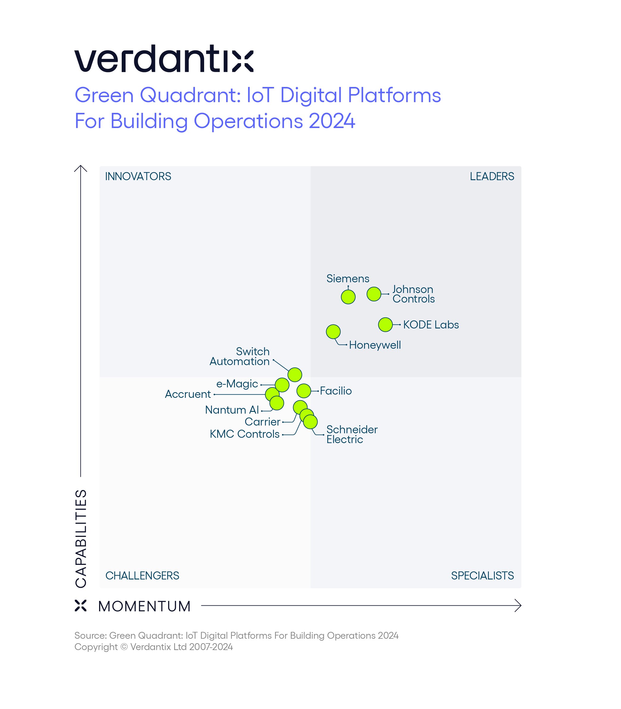 Quadrant graphic dots showing companies for Verdantix IoT Digital Platforms for Building Operations Leader 2024