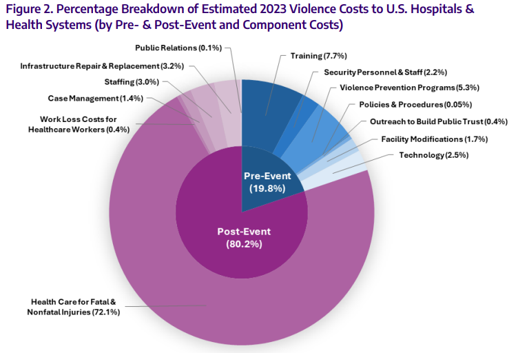 Circle graph of healthcare violence costs, pre-event (blue slice) and post-event (fuschia, most of graph)