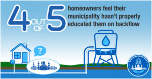 Backflow prevention graphic: "4 out of 5 homeowners feel their municipality hasn't properly educated them on backflow"