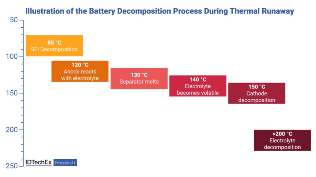 Graph for Li-ion battery thermal management