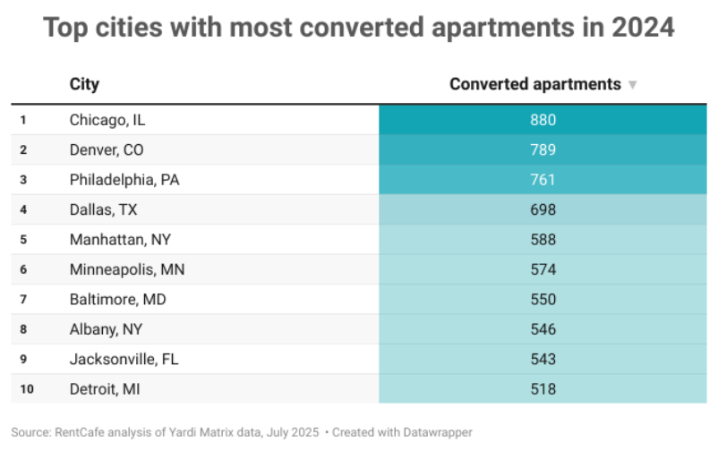 Blue graph of Top cities with most converted apartments in 2024
