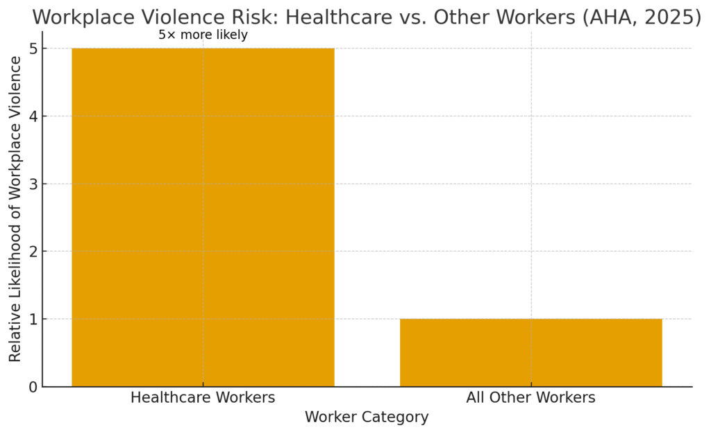 Gold bar graph of workplace violence risk