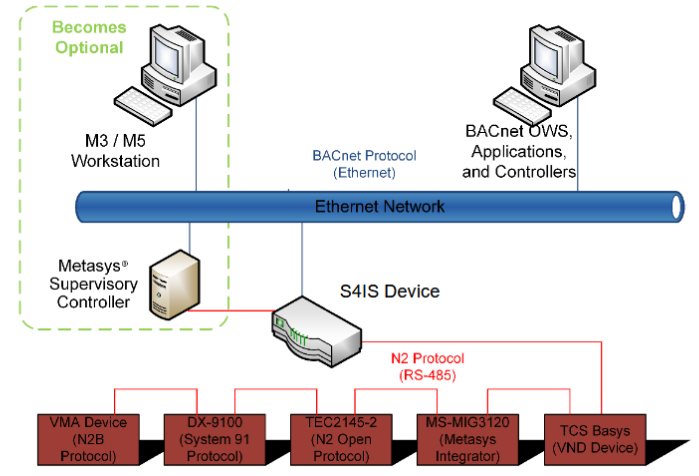 S4IS BACnet-N2 Integration graphic