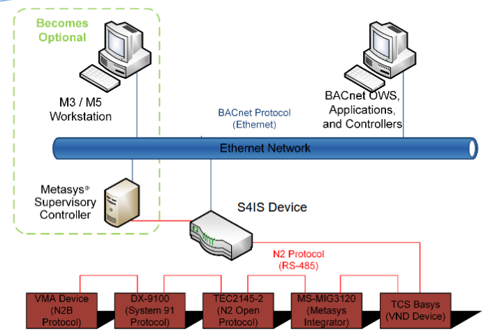 S4IS BACnet-N2 Integration graphic