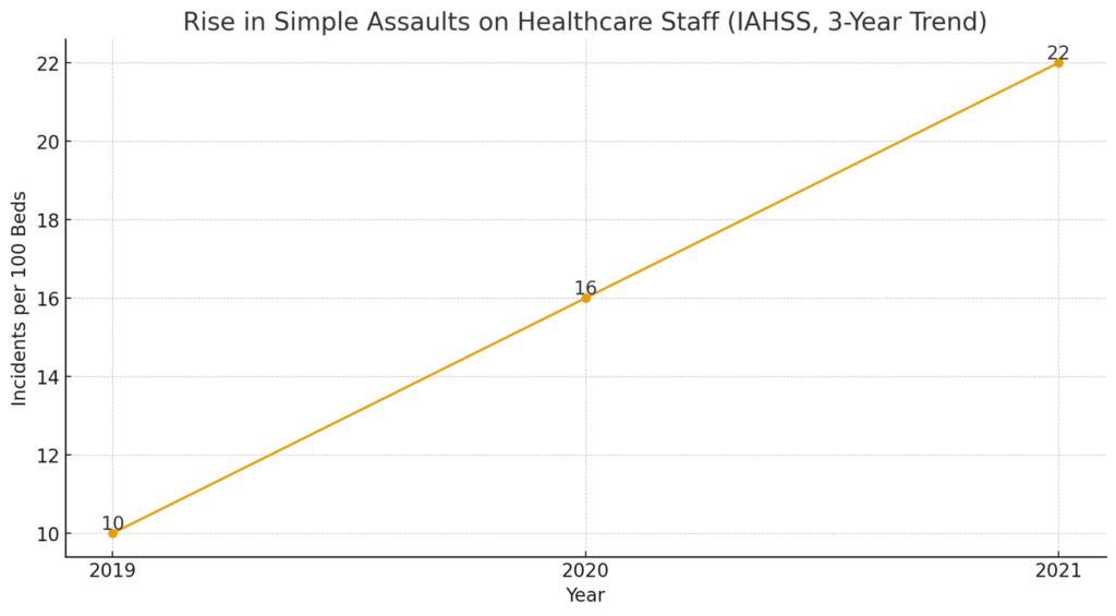 Line graph of rise in simple assaults on healthcare staff