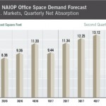 NAIOP U.S. office space demand graph