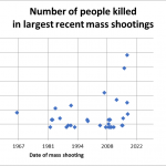 Graph of mass shootings