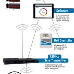 Primex OneVue Notify system with message boards
