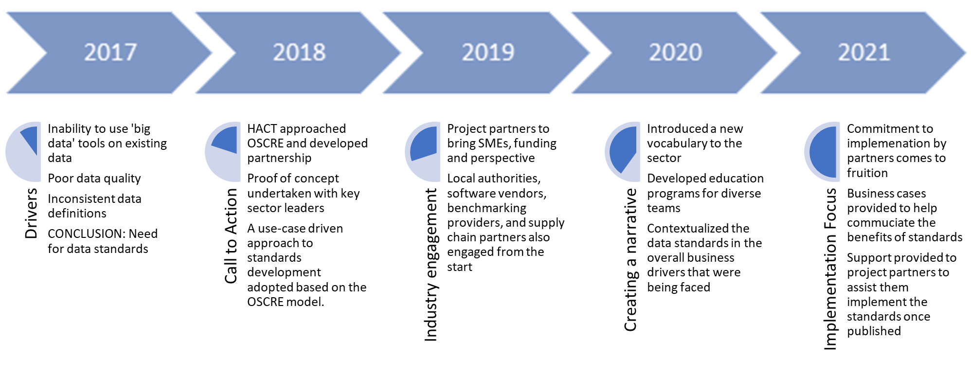 FMJ Nov Dec Data Integration Timeline