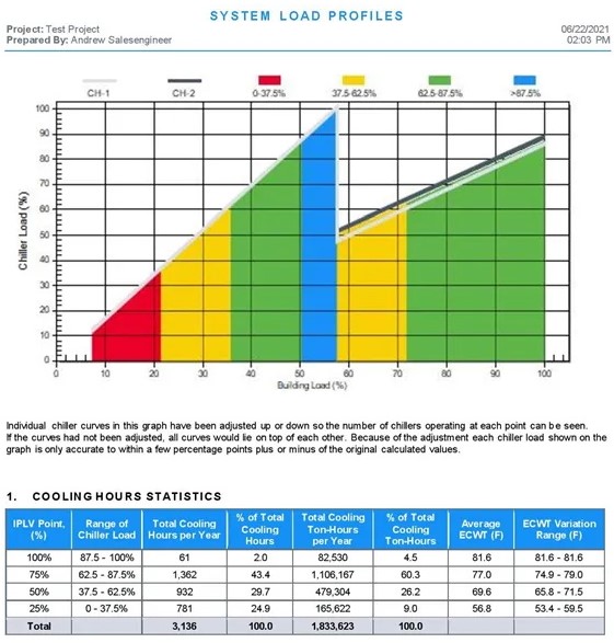 Carrier Part Load Value Pro system load profiles for chillers
