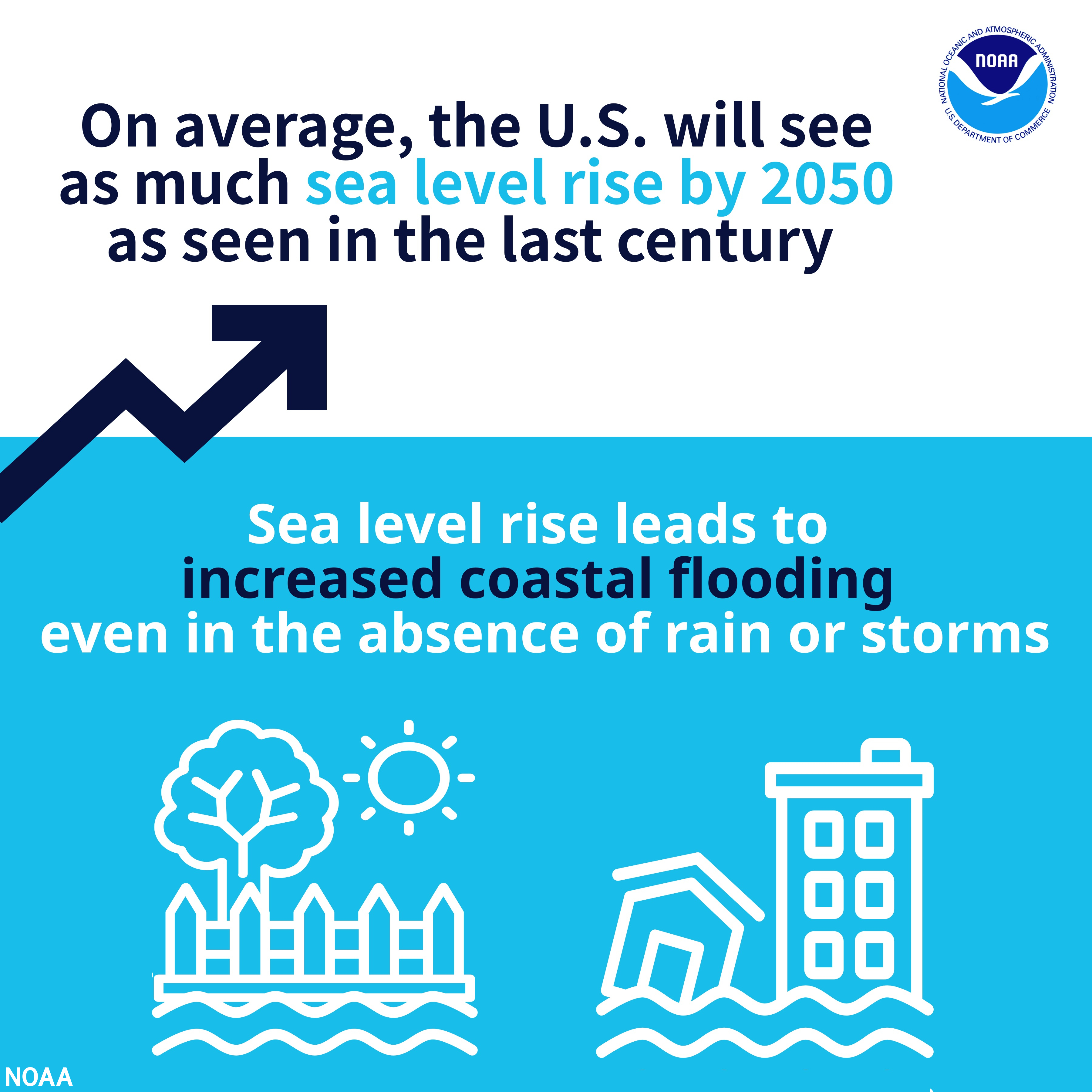 NOAA sea level rise - coastal flooding graphic 