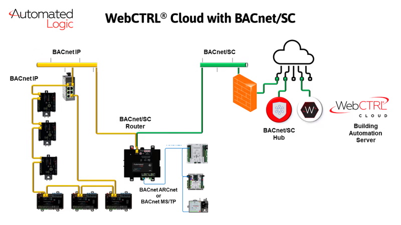 AutomatedLogic-WebCTRL-Cloud-BACnet-SC-Diagram