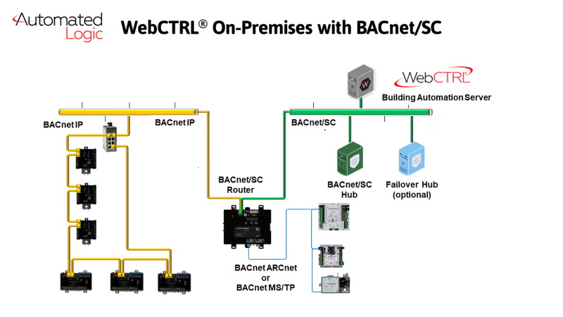 AutomatedLogic-WebCTRL-On-Premises-BACnet-SC-Diagram