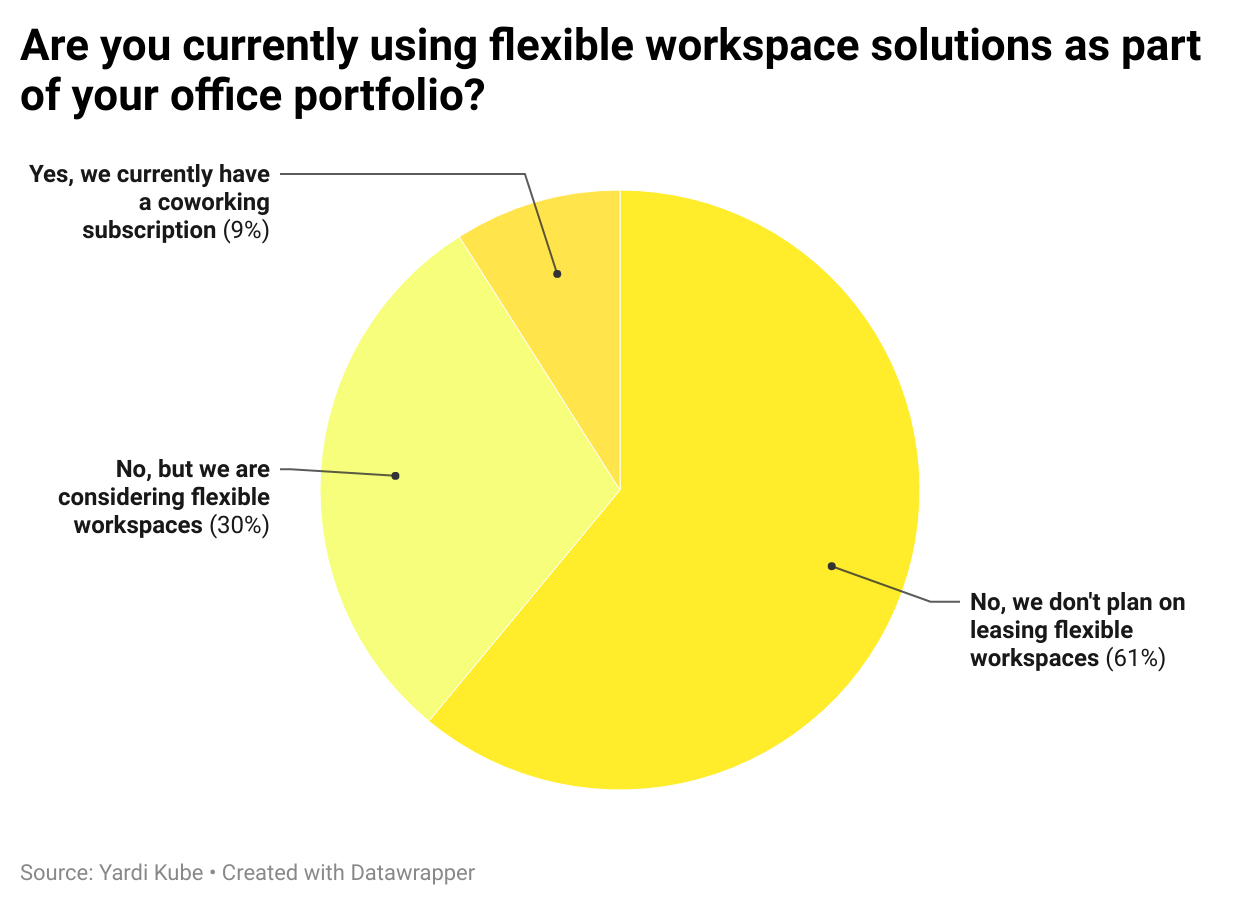 Yardi Kube Flexible Workspace Solution