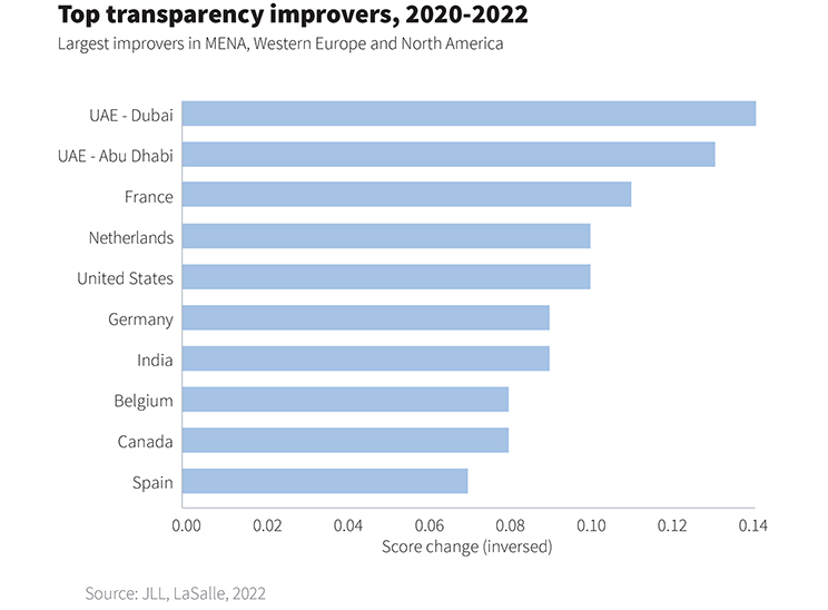 JLL top transparency improvers