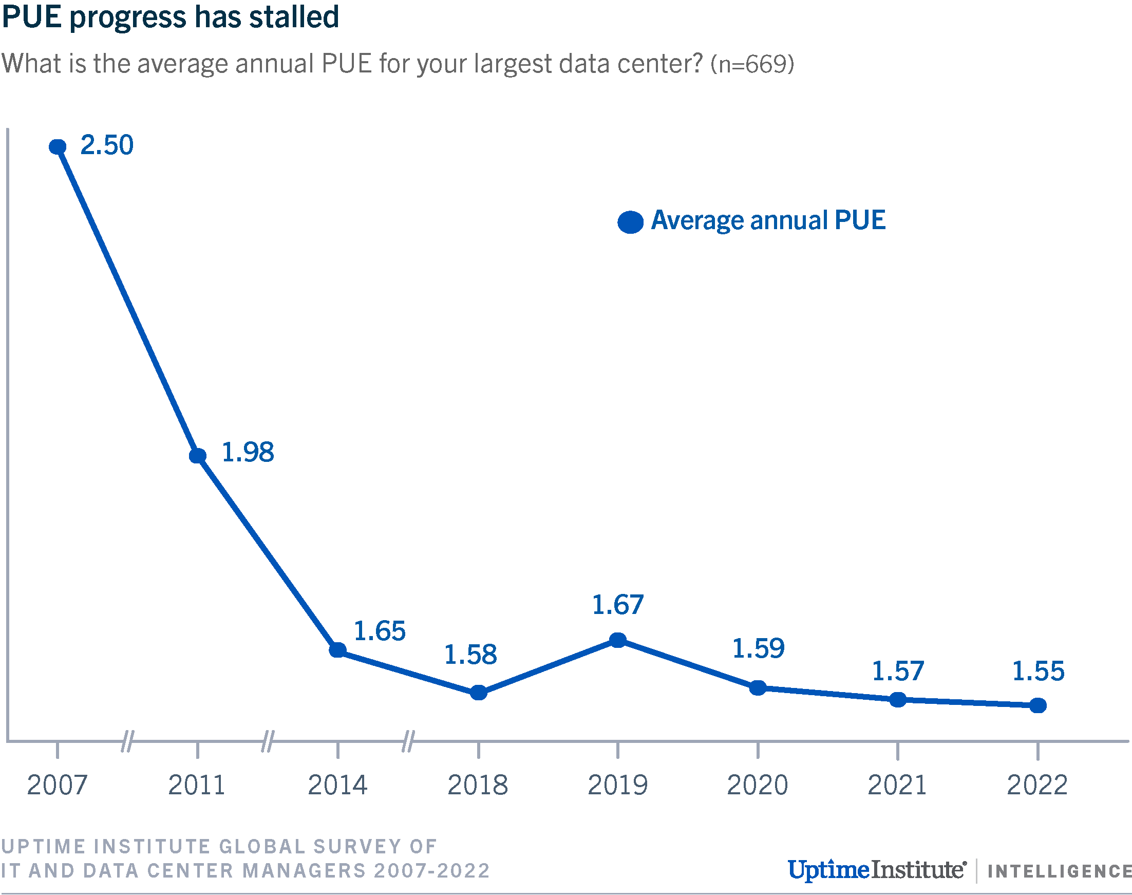 Uptime Institute PUE progress