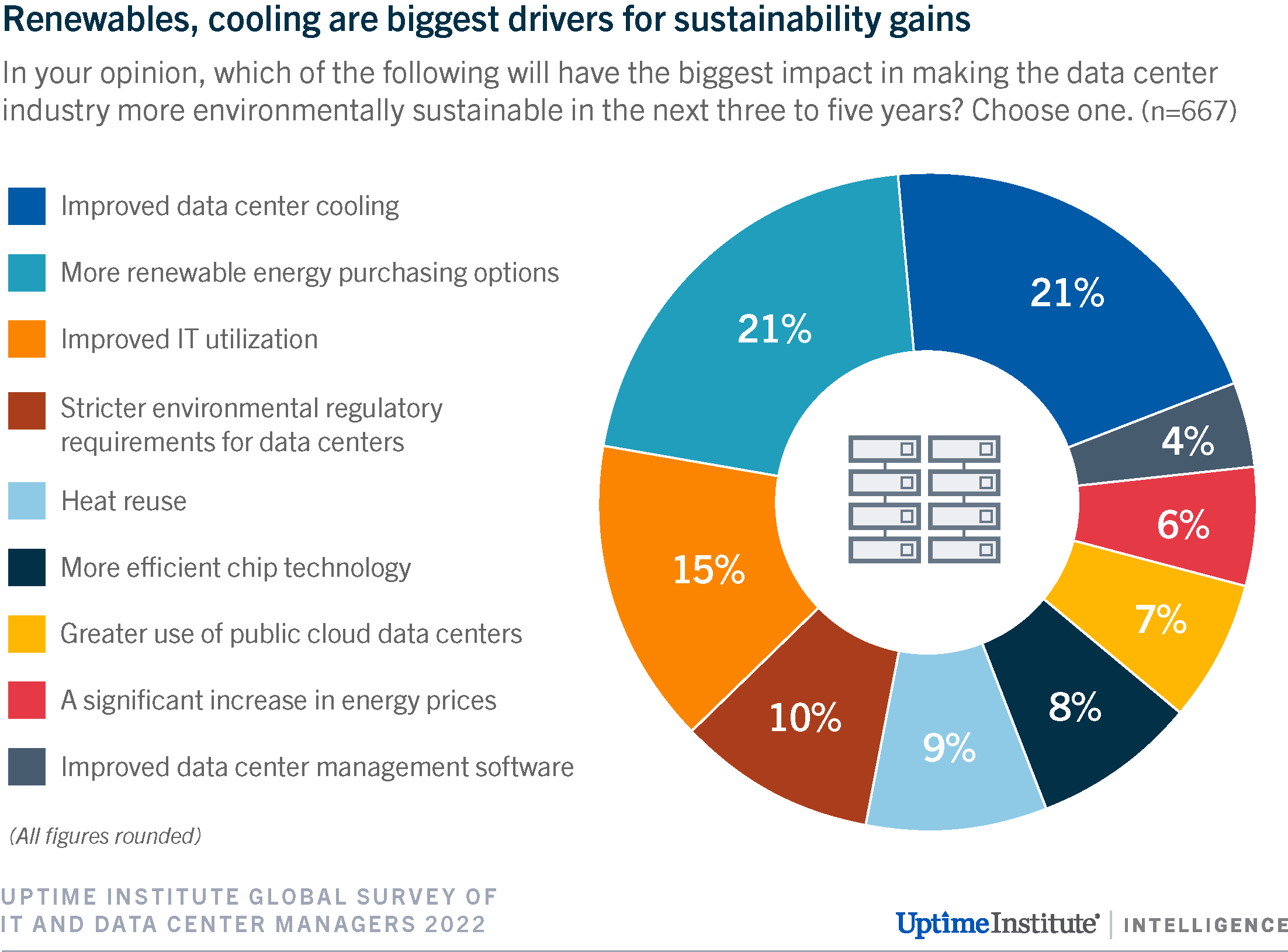 Uptime Institute Renewables, cooling