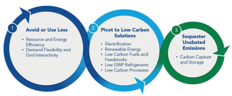 Better Plants efficiency guidance graphic