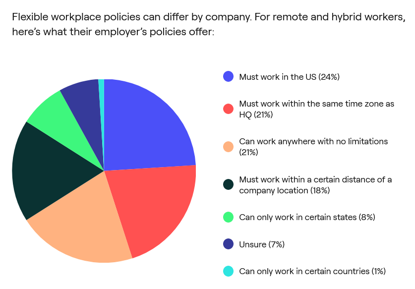 State of Remote Work 2022 - Latest Remote and Hybrid Work Trends graphic