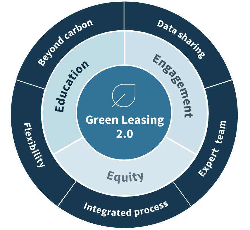 JLL Green Leasing 2.0