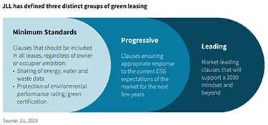 JLL has defined three distinct groups of green leases