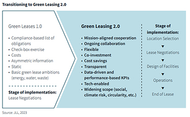 Transitioning to green leases