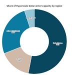 JLL data center demand