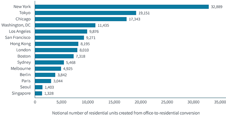 JLL city centers report graphic office-to-residential conversion