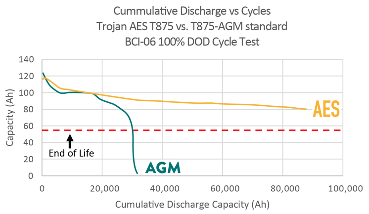 Trojan AES Battery cumulative discharge