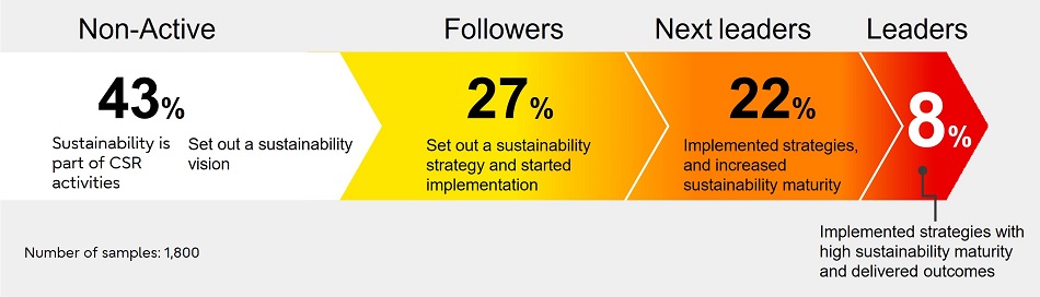 Fujitsu sustainability transformation graphic