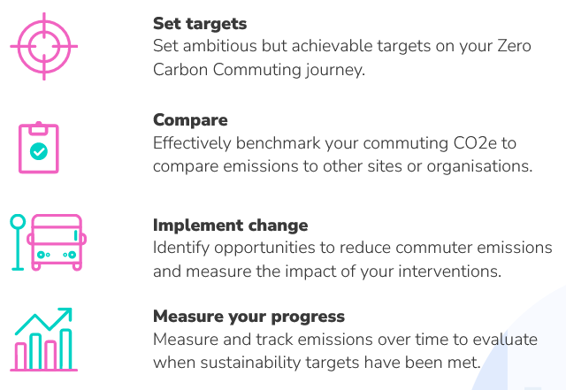 Mobilityways offers technology and resources to encourage lower-carbon commutes.