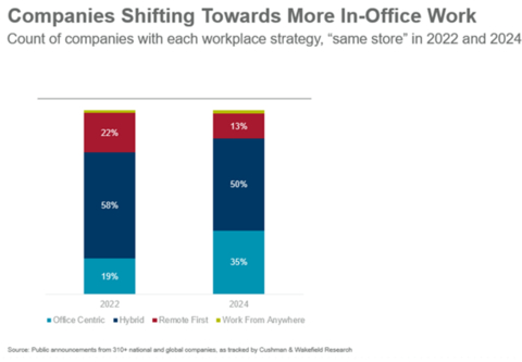 The Bright Side of Office: Opportunities in the Urban Core graphic #3
