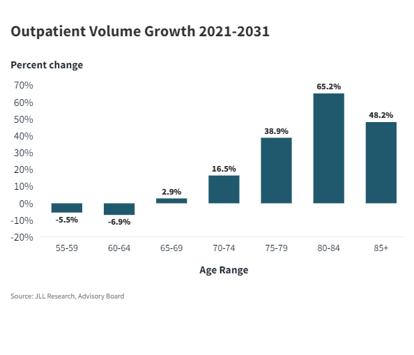 JLL’s Medical Outpatient Building Perspective