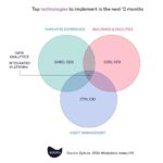 Eptura circle graph Workplace Index